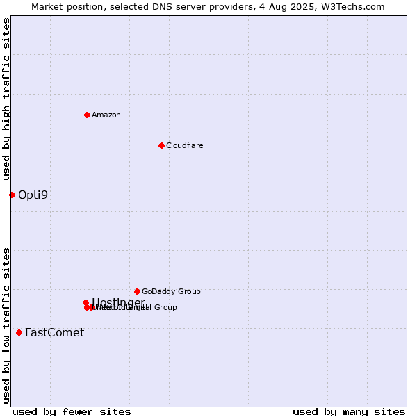 Market position of Hostinger vs. FastComet vs. Opti9