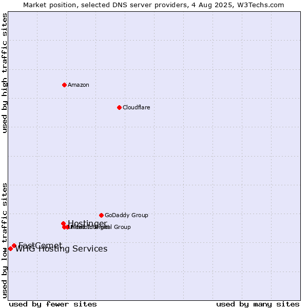 Market position of Hostinger vs. FastComet vs. WHG Hosting Services