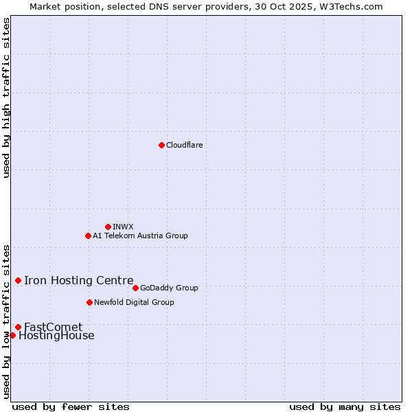 Market position of FastComet vs. Iron Hosting Centre vs. HostingHouse