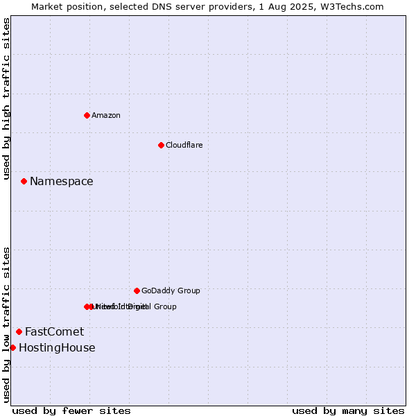 Market position of Namespace vs. FastComet vs. HostingHouse