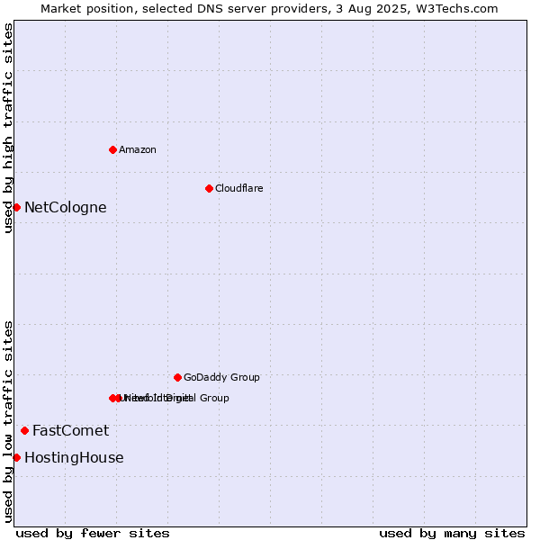 Market position of FastComet vs. HostingHouse vs. NetCologne