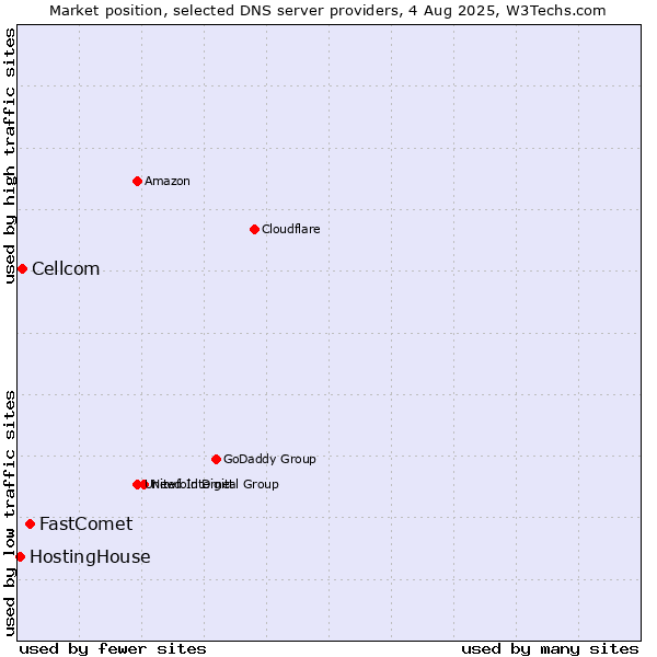 Market position of FastComet vs. Cellcom vs. HostingHouse