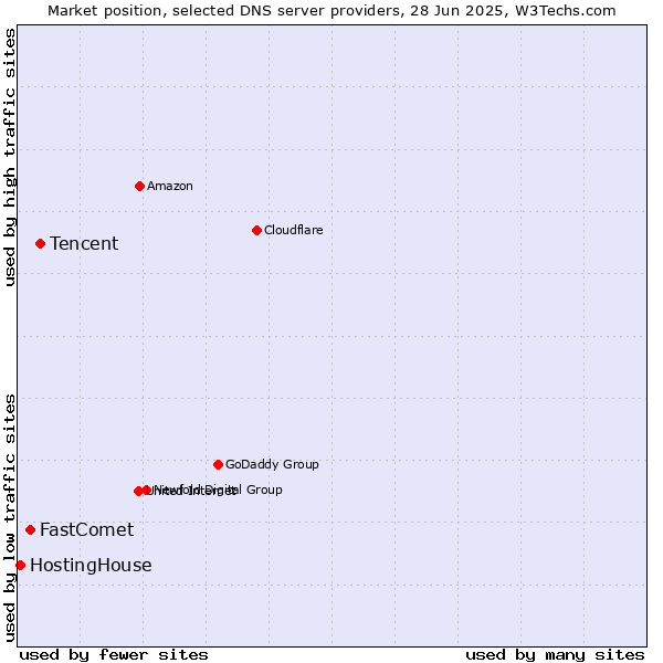 Market position of Tencent vs. FastComet vs. HostingHouse