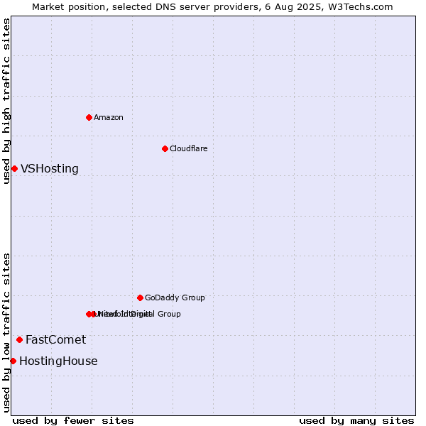 Market position of FastComet vs. VSHosting vs. HostingHouse