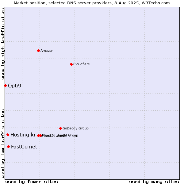 Market position of FastComet vs. Hosting.kr vs. Opti9