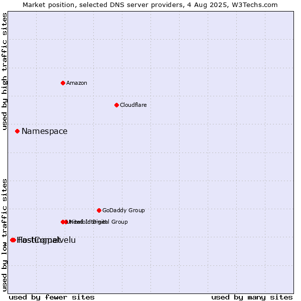 Market position of Namespace vs. FastComet vs. Hostingpalvelu