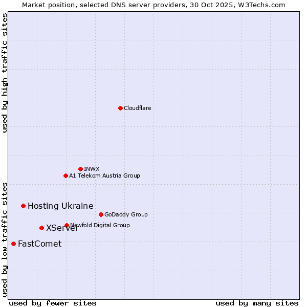 Market position of XServer vs. Hosting Ukraine vs. FastComet