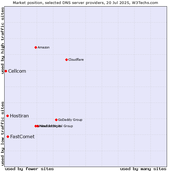 Market position of FastComet vs. Hostiran vs. Cellcom