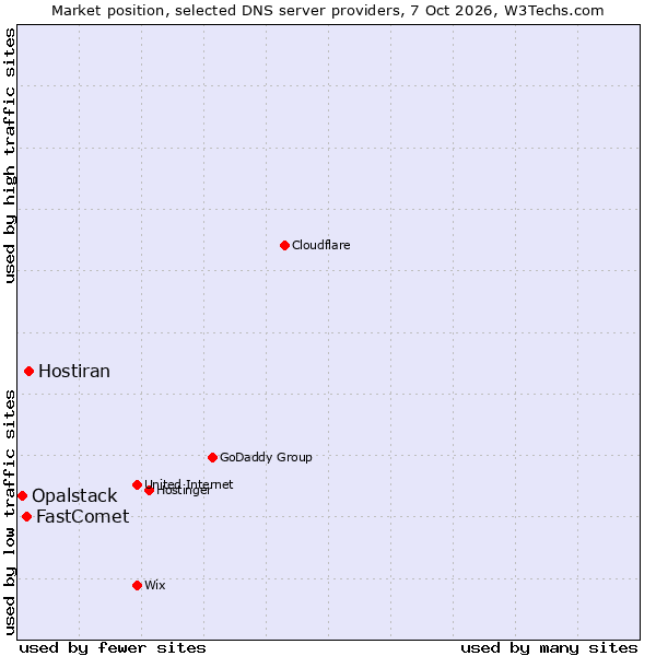 Market position of Hostiran vs. FastComet vs. Opalstack