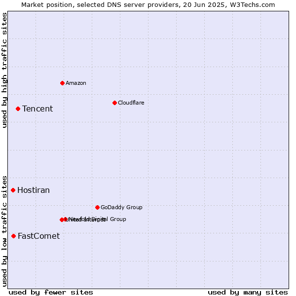 Market position of Tencent vs. FastComet vs. Hostiran