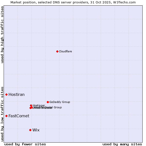 Market position of Wix vs. FastComet vs. Hostiran