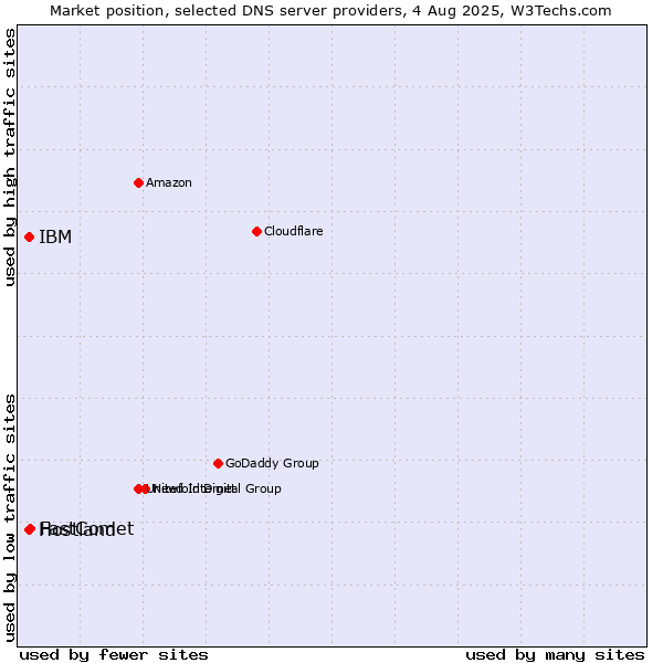 Market position of FastComet vs. IBM vs. Hostland