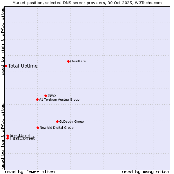 Market position of FastComet vs. Hostland vs. Total Uptime