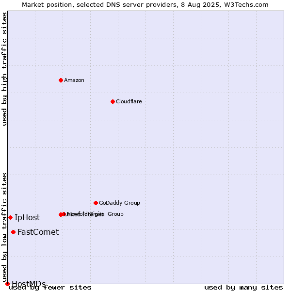 Market position of FastComet vs. IpHost vs. HostMDs