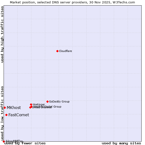 Market position of FastComet vs. MKhost vs. HostMDs