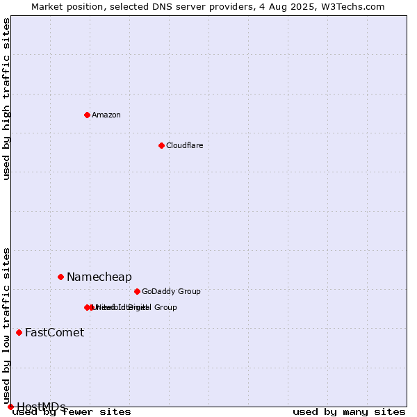 Market position of Namecheap vs. FastComet vs. HostMDs