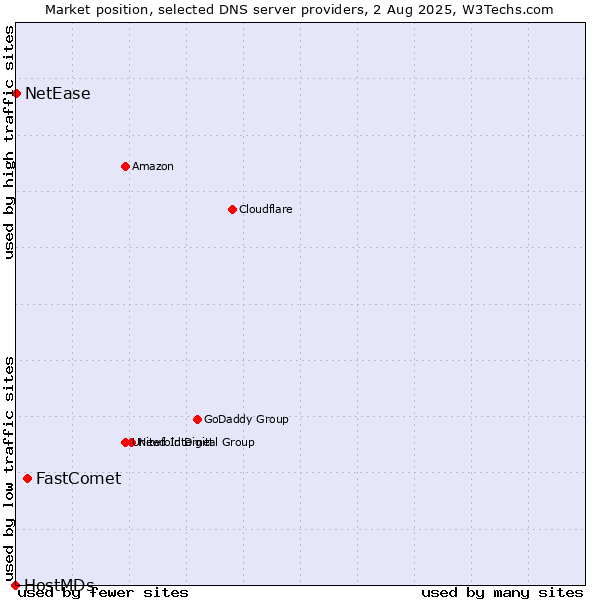 Market position of FastComet vs. NetEase vs. HostMDs