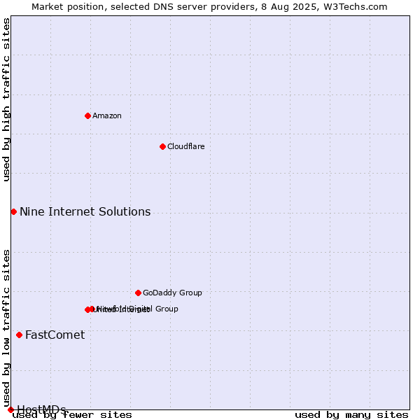 Market position of FastComet vs. Nine Internet Solutions vs. HostMDs