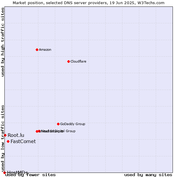 Market position of FastComet vs. Root.lu vs. HostMDs