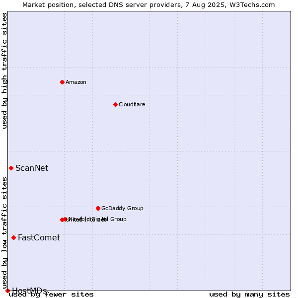 Market position of FastComet vs. ScanNet vs. HostMDs