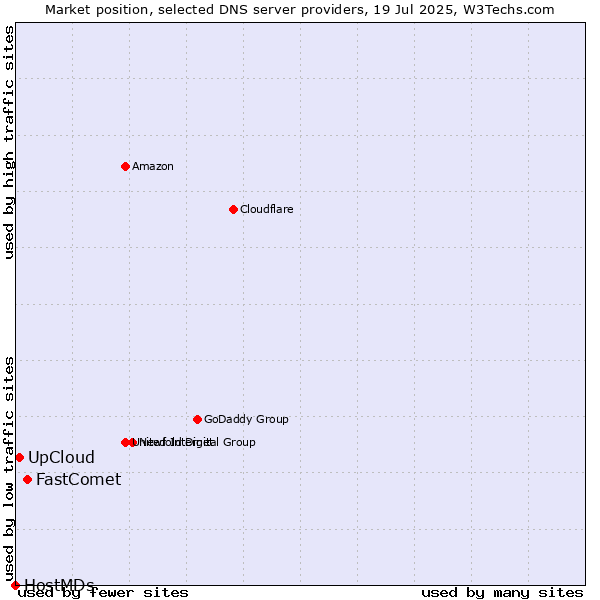 Market position of FastComet vs. UpCloud vs. HostMDs