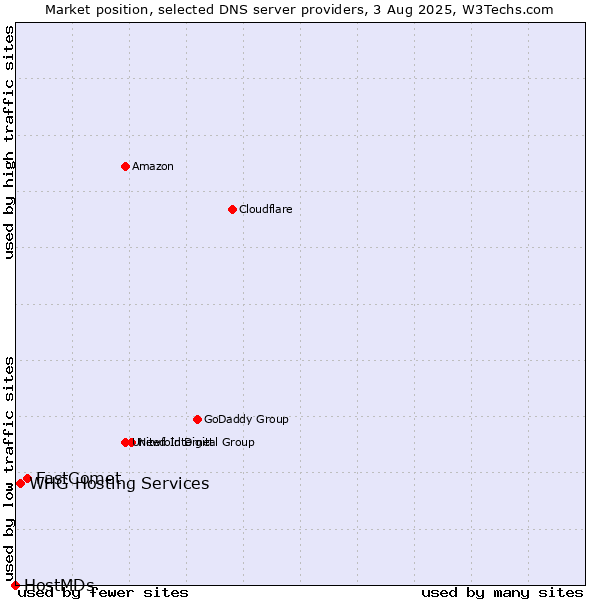 Market position of FastComet vs. WHG Hosting Services vs. HostMDs