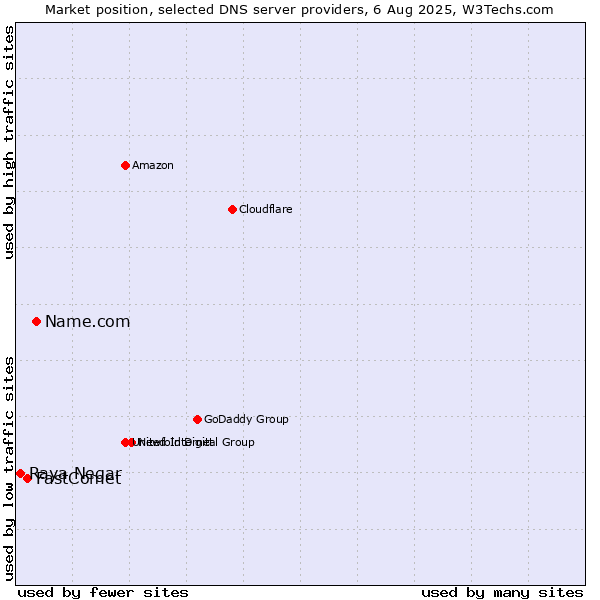 Market position of Name.com vs. FastComet vs. Raya Negar