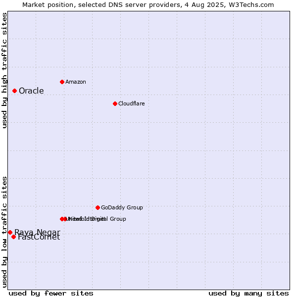 Market position of Oracle vs. FastComet vs. Raya Negar