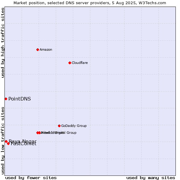 Market position of FastComet vs. Raya Negar vs. PointDNS