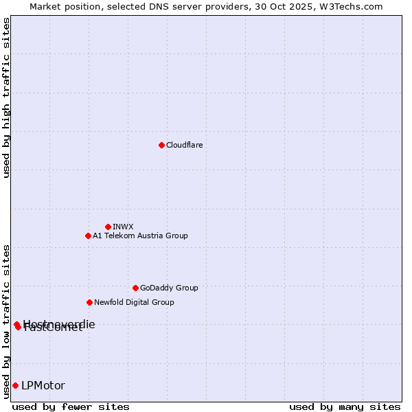 Market position of FastComet vs. Hostneverdie vs. LPMotor