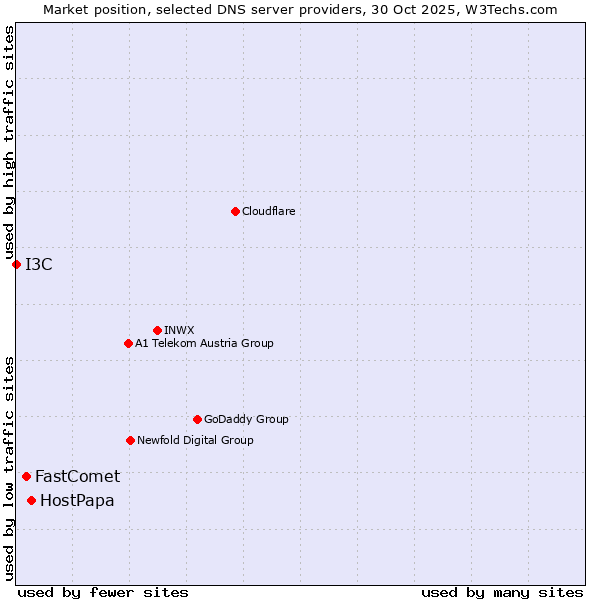 Market position of HostPapa vs. FastComet vs. I3C