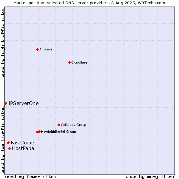 Market position of HostPapa vs. FastComet vs. IPServerOne