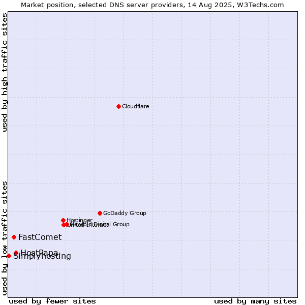 Market position of HostPapa vs. FastComet vs. Simplyhosting
