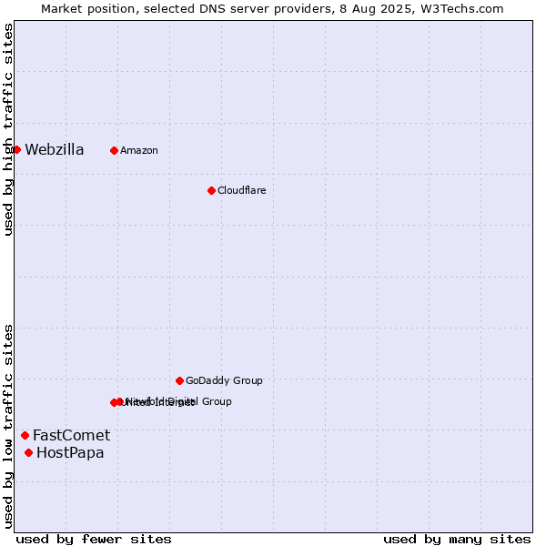 Market position of HostPapa vs. FastComet vs. Webzilla