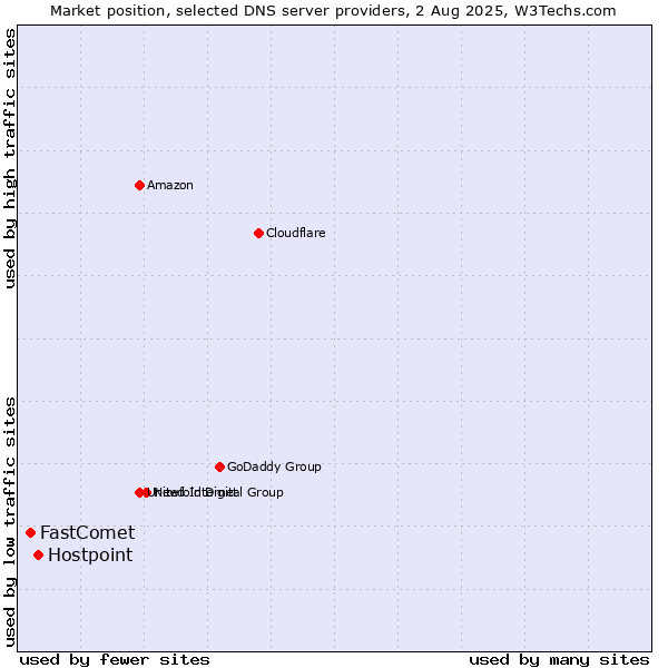 Market position of Hostpoint vs. FastComet