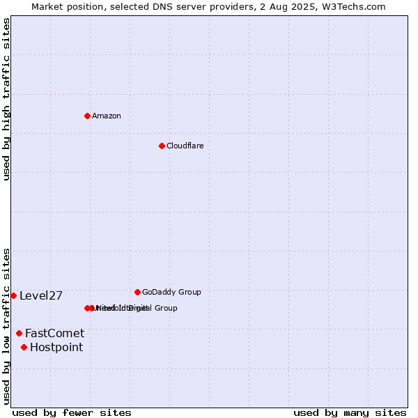 Market position of Hostpoint vs. FastComet vs. Level27