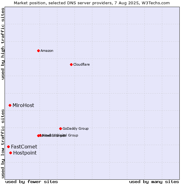 Market position of Hostpoint vs. MiroHost vs. FastComet