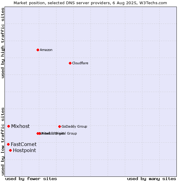 Market position of Hostpoint vs. Mixhost vs. FastComet