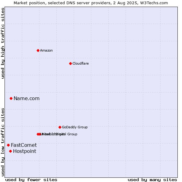 Market position of Name.com vs. Hostpoint vs. FastComet