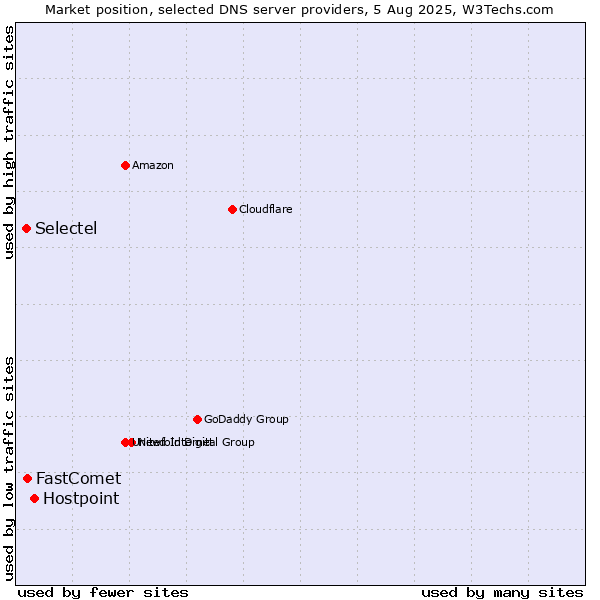 Market position of Hostpoint vs. FastComet vs. Selectel