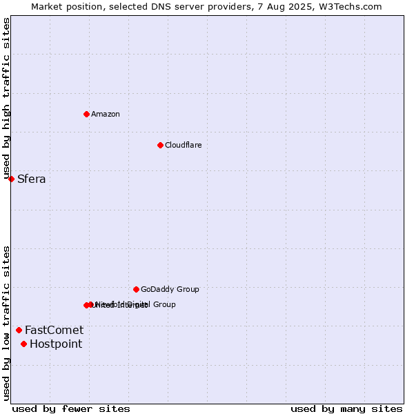 Market position of Hostpoint vs. FastComet vs. Sfera