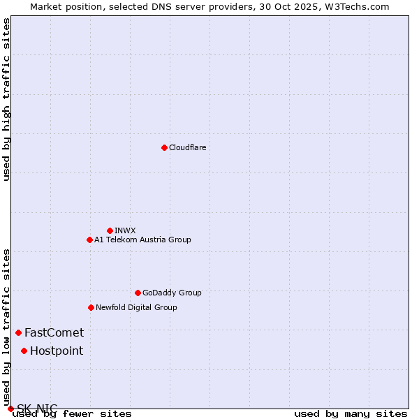 Market position of Hostpoint vs. FastComet vs. SK-NIC