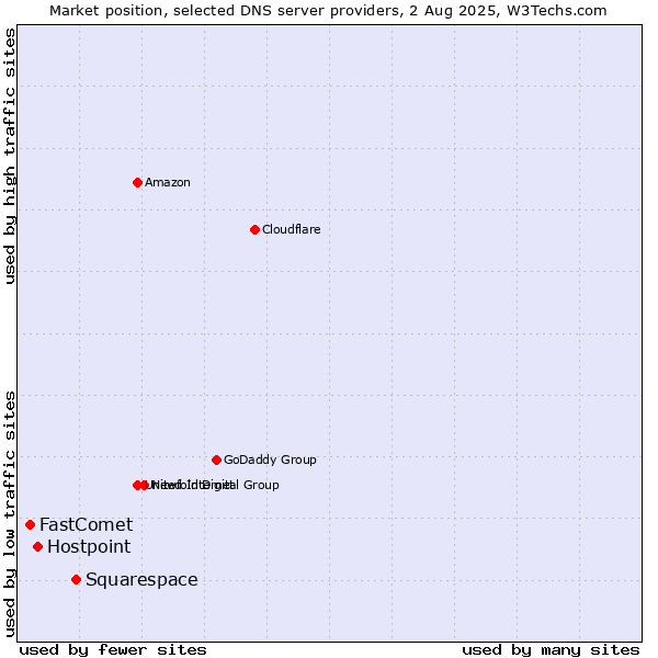 Market position of Squarespace vs. Hostpoint vs. FastComet