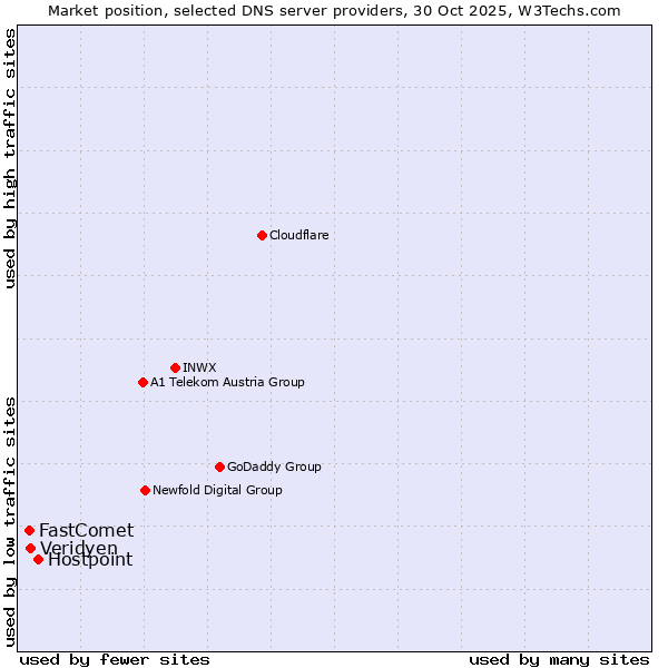 Market position of Hostpoint vs. Veridyen vs. FastComet