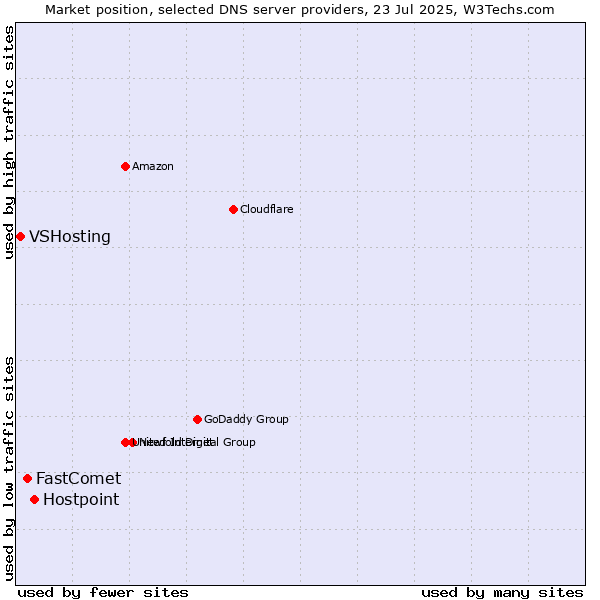 Market position of Hostpoint vs. FastComet vs. VSHosting