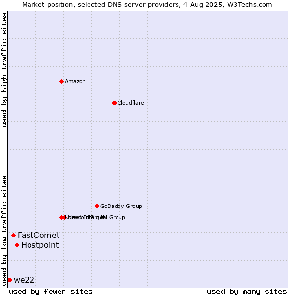 Market position of Hostpoint vs. FastComet vs. we22