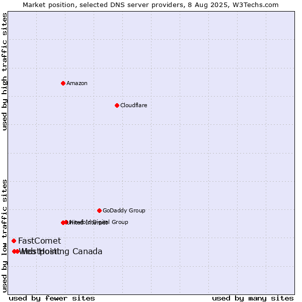 Market position of Hostpoint vs. Web Hosting Canada vs. FastComet