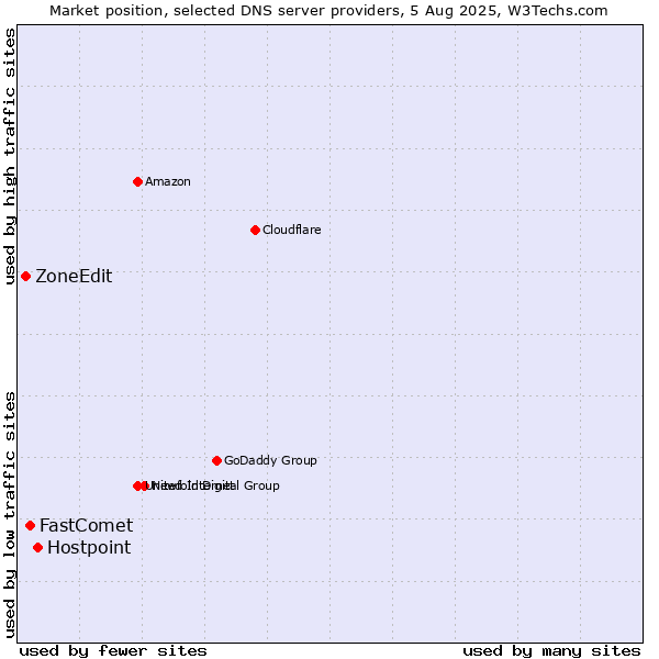 Market position of Hostpoint vs. FastComet vs. ZoneEdit