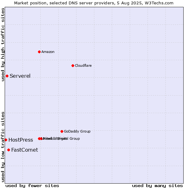 Market position of FastComet vs. Serverel vs. HostPress