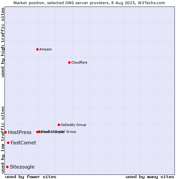 Market position of FastComet vs. Sitezoogle vs. HostPress